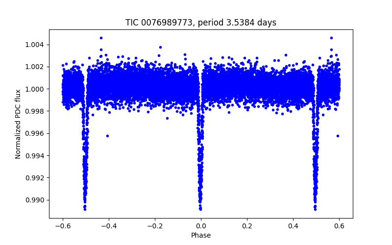 Phase plot