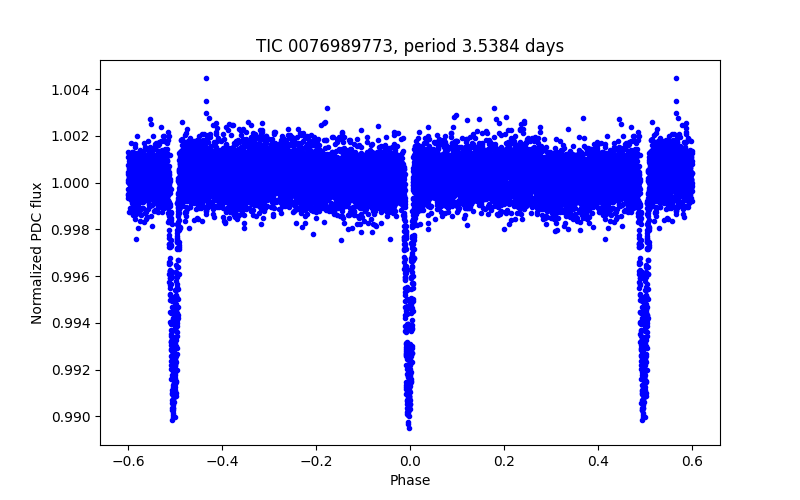Phase plot