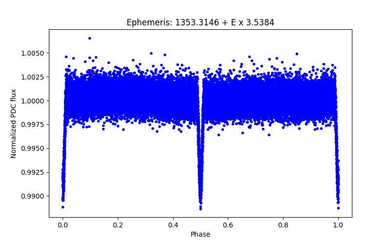 Phase plot