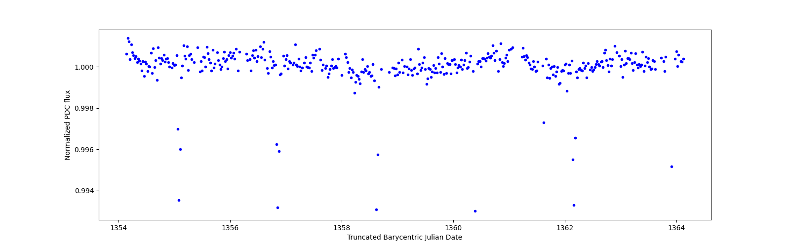 Zoomed-in timeseries plot