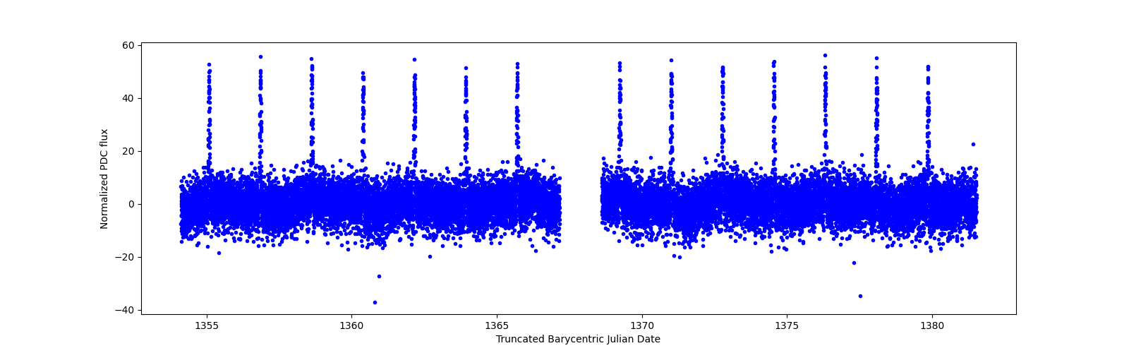 Timeseries plot