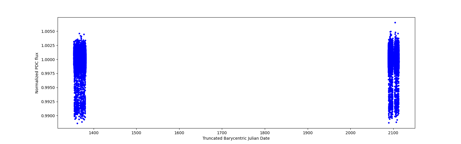 Timeseries plot