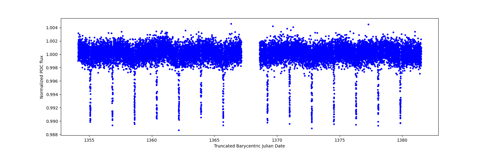 Zoomed-in timeseries plot