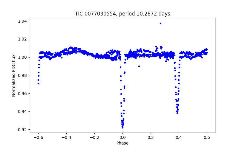 Phase plot