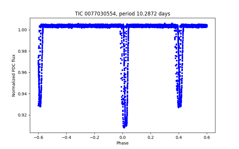 Phase plot
