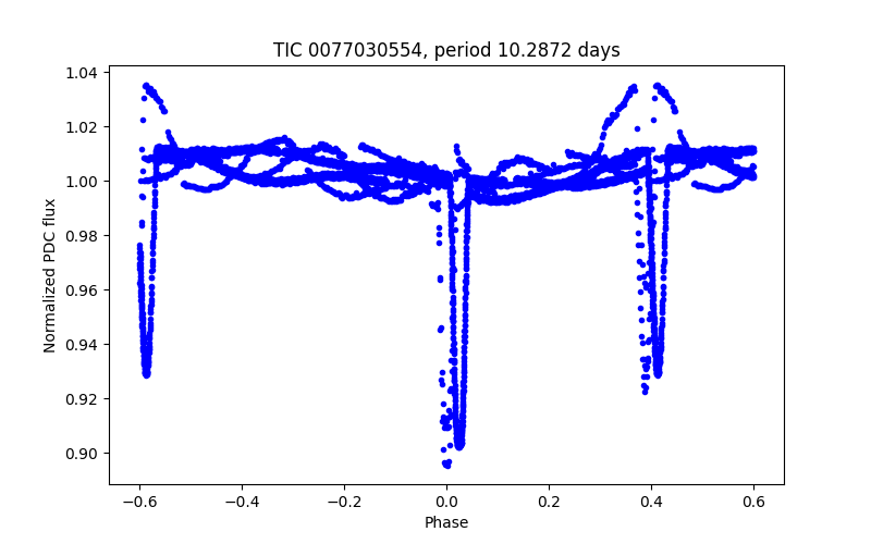 Phase plot