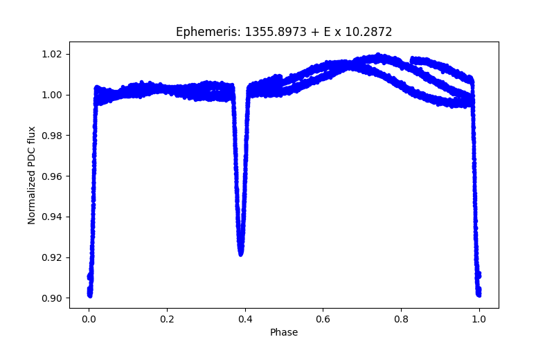 Phase plot