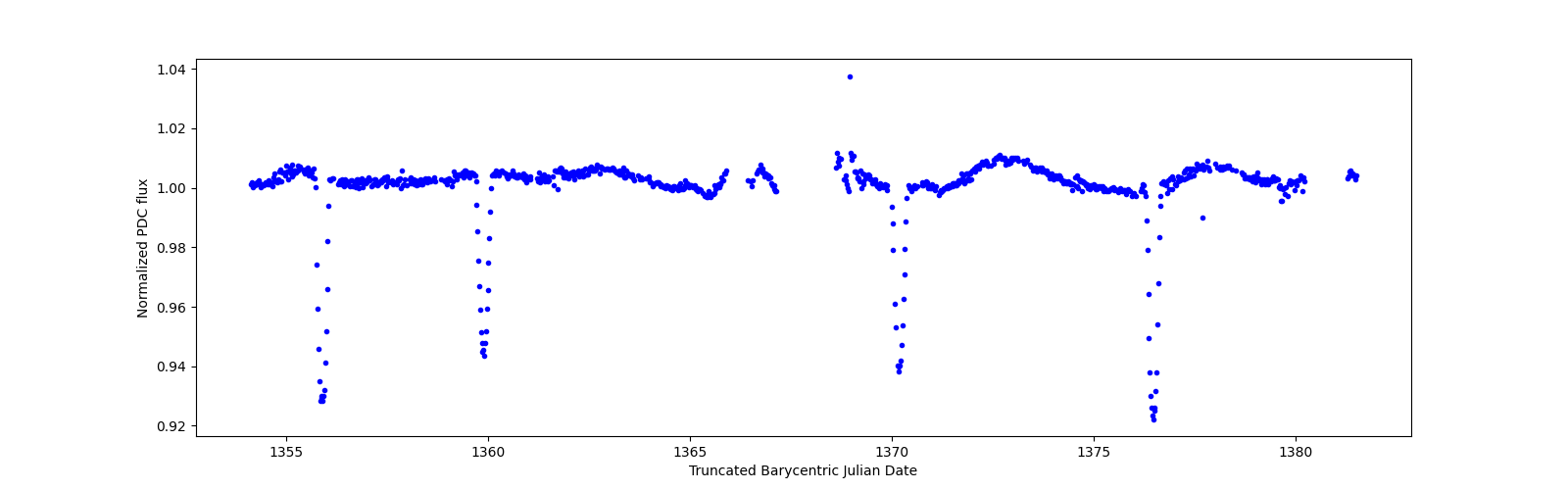 Timeseries plot