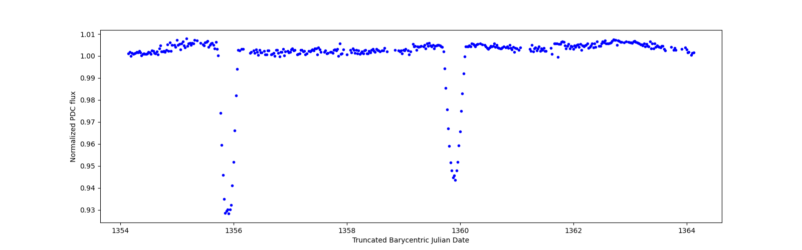 Zoomed-in timeseries plot