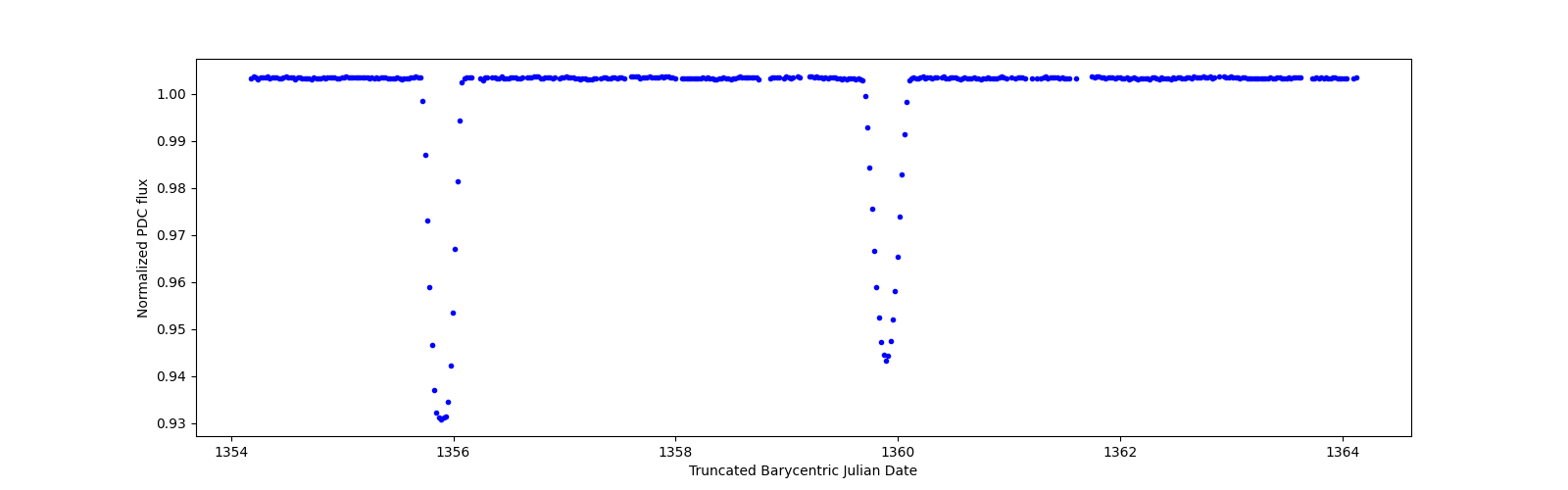 Zoomed-in timeseries plot
