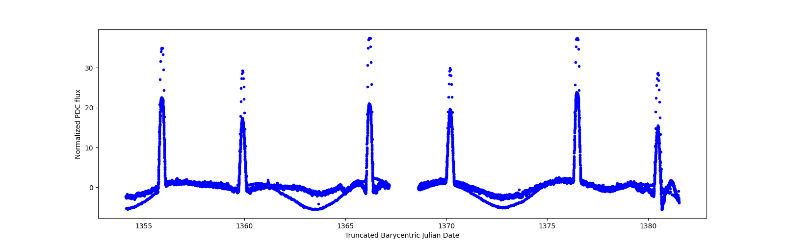 Timeseries plot
