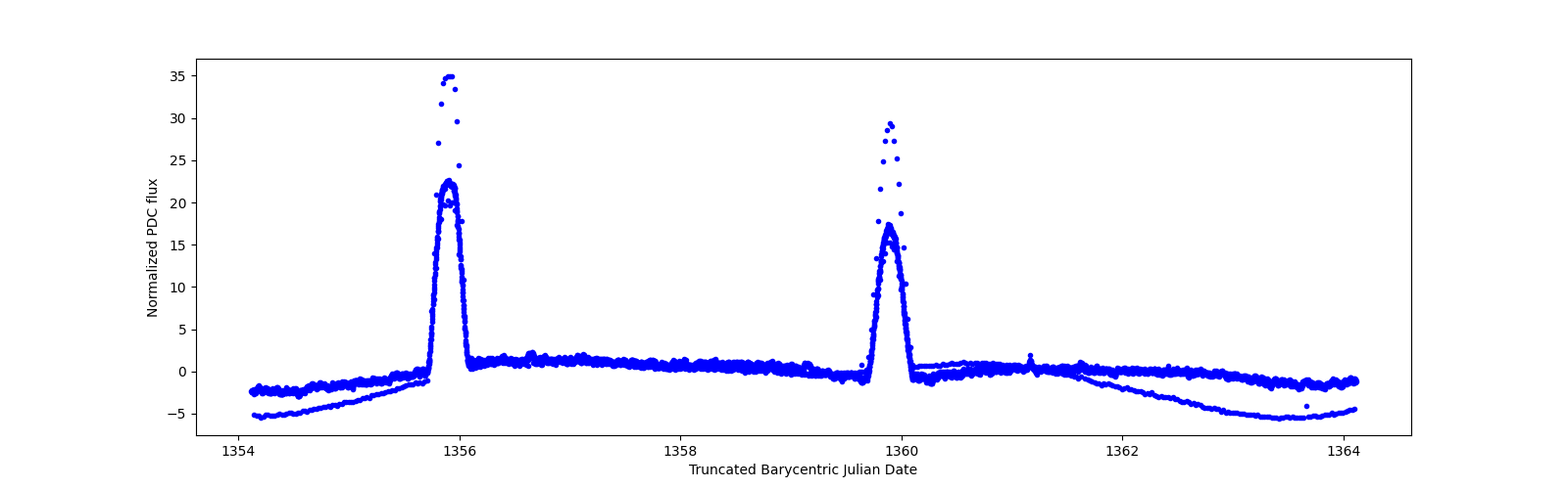 Zoomed-in timeseries plot