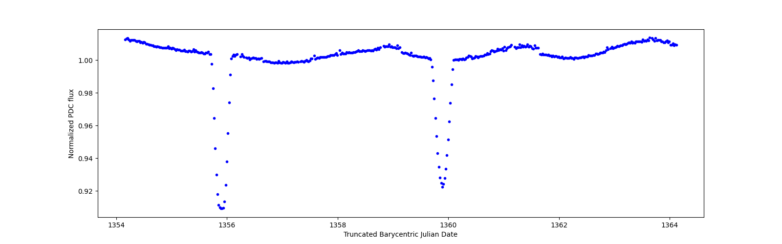 Zoomed-in timeseries plot