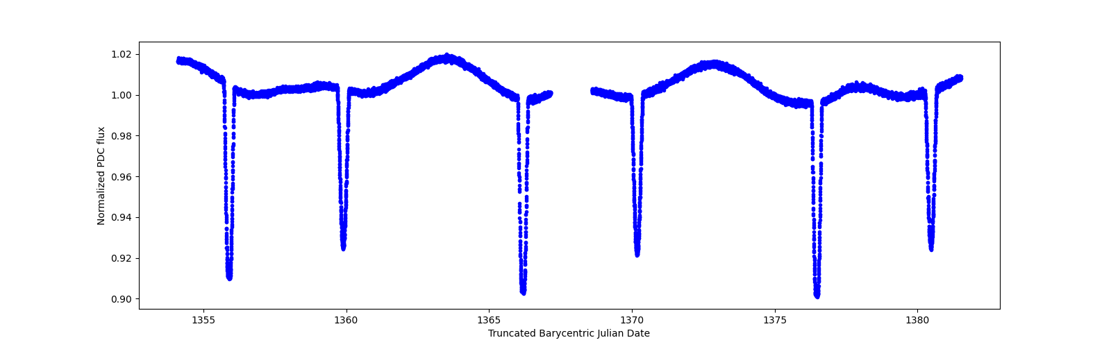 Timeseries plot