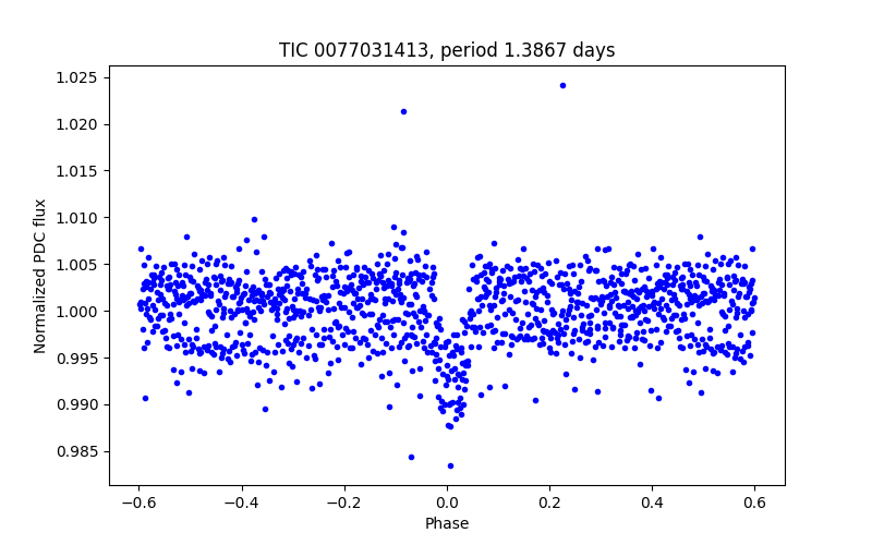 Phase plot