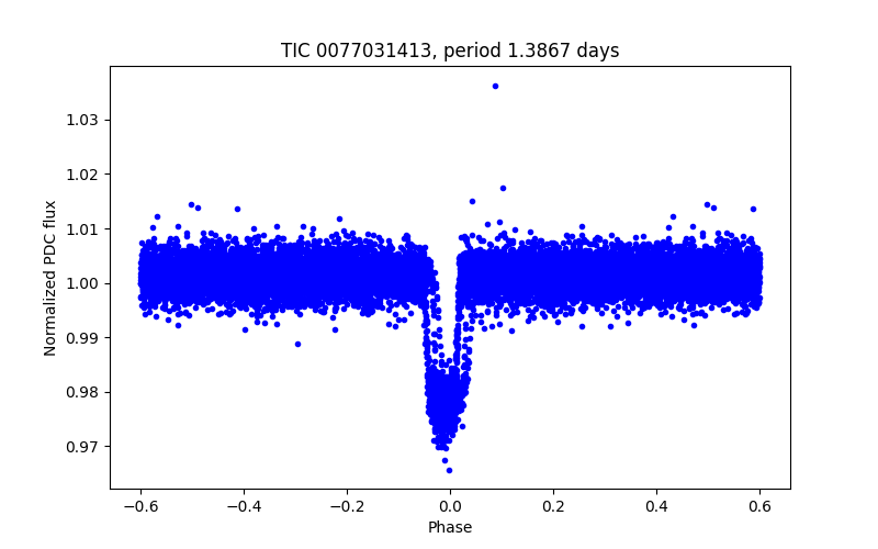Phase plot