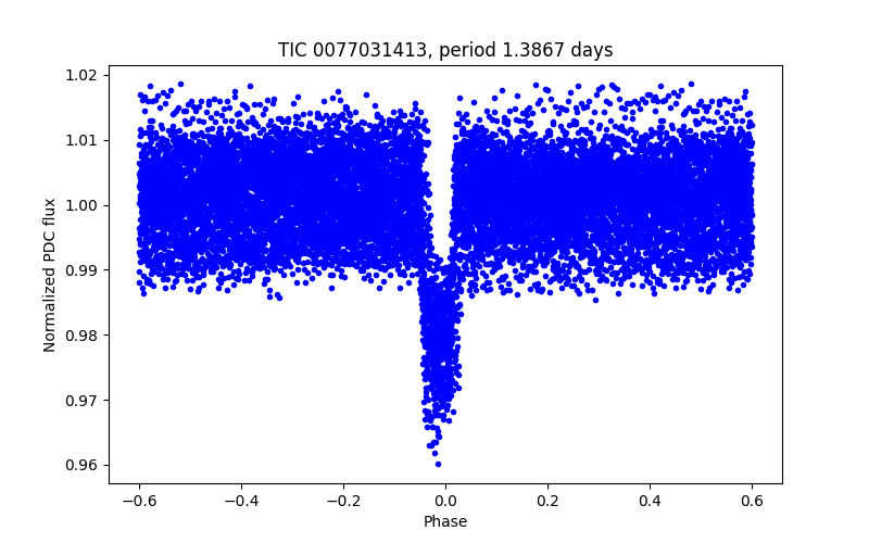 Phase plot
