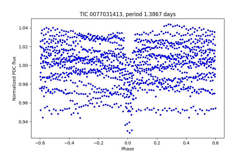Phase plot