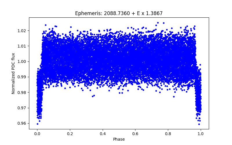 Phase plot