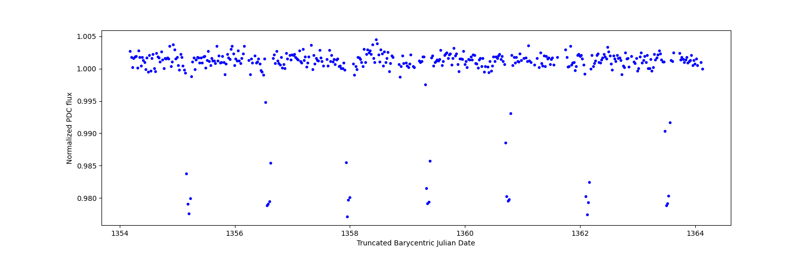 Zoomed-in timeseries plot