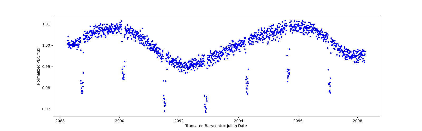 Zoomed-in timeseries plot