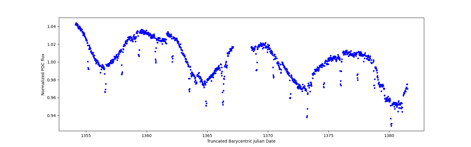 Timeseries plot