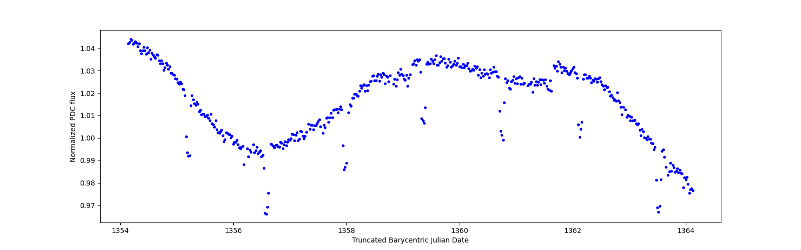 Zoomed-in timeseries plot