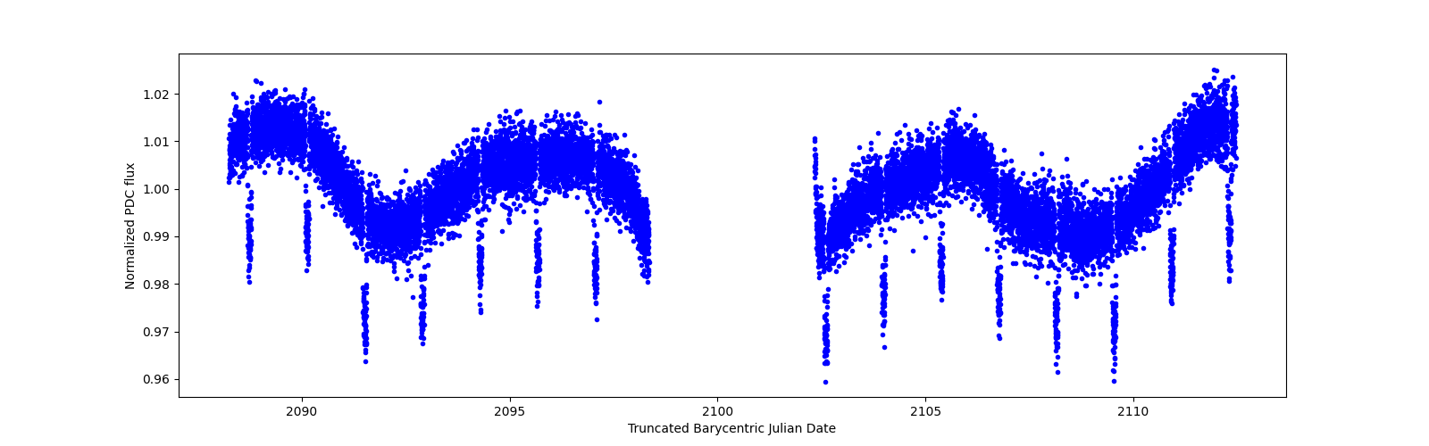 Timeseries plot