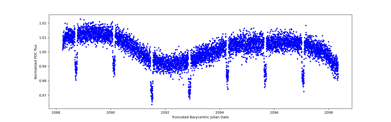 Zoomed-in timeseries plot