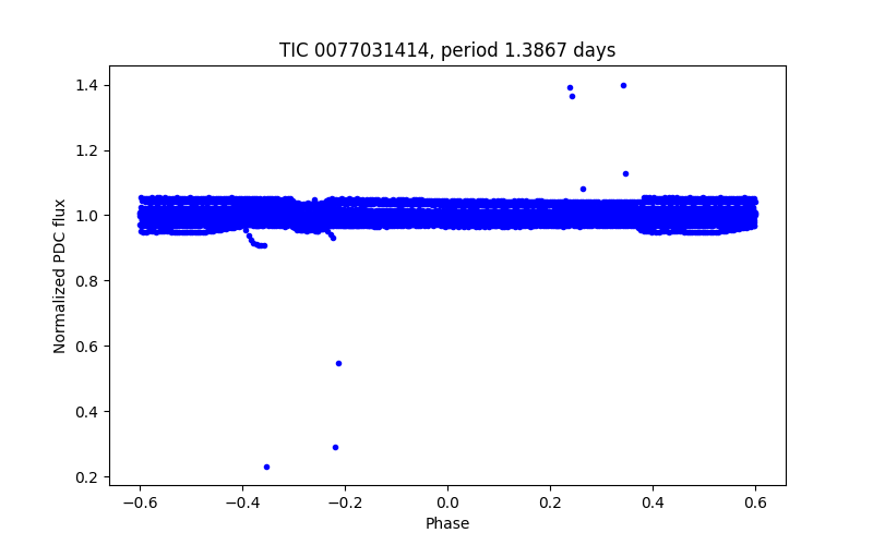 Phase plot