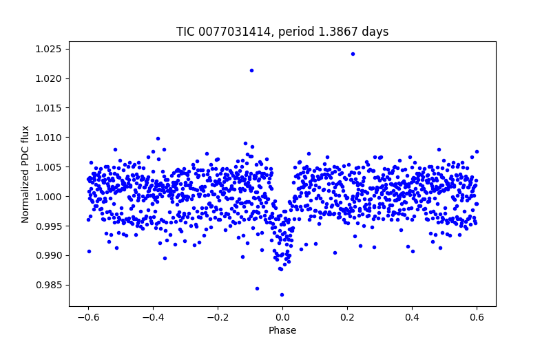 Phase plot