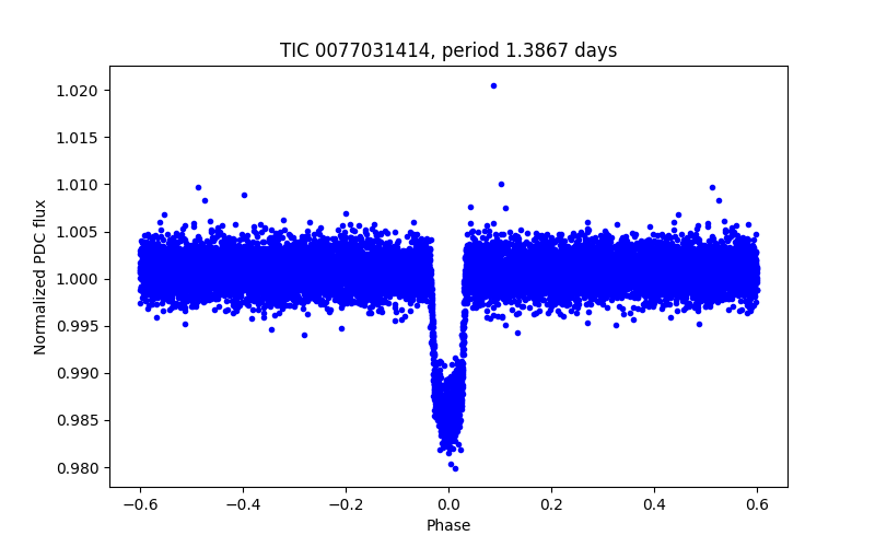 Phase plot
