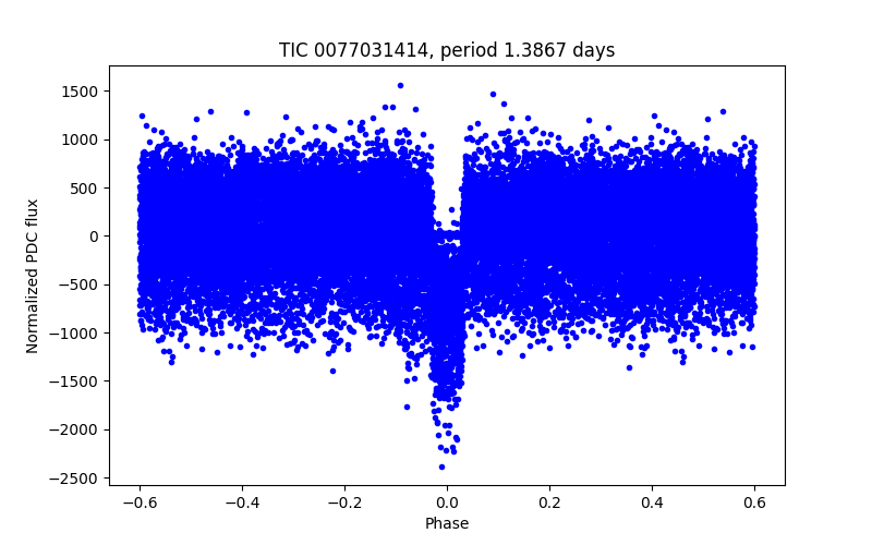 Phase plot