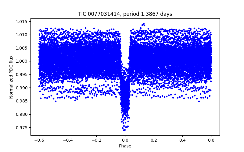 Phase plot