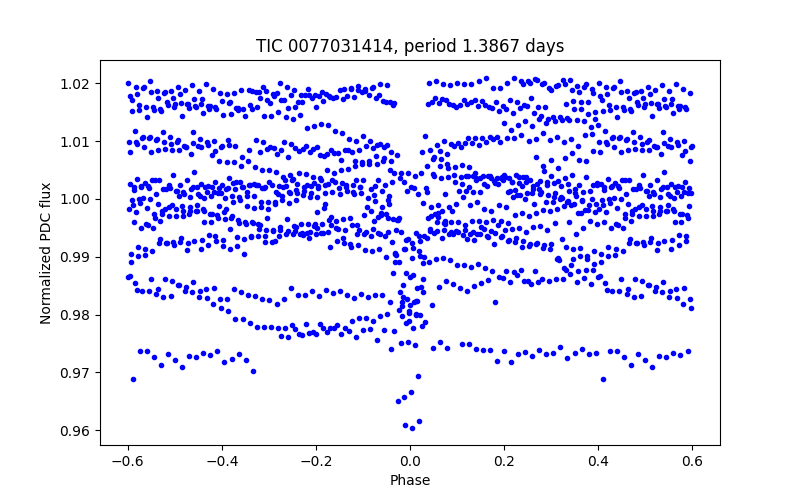 Phase plot