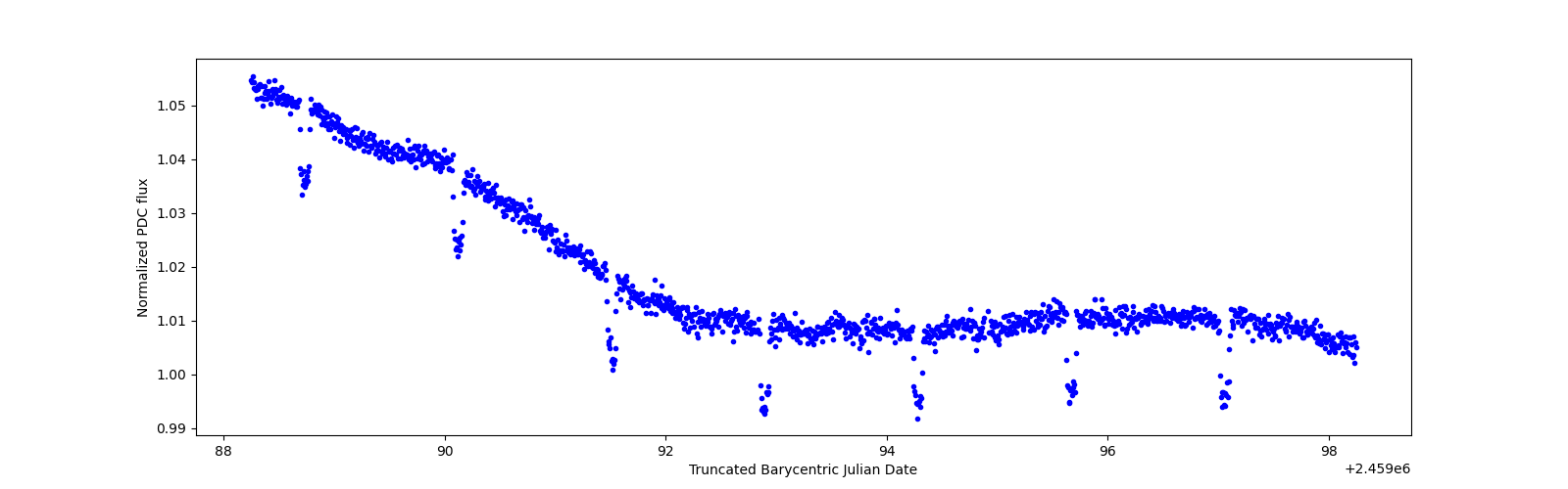 Zoomed-in timeseries plot