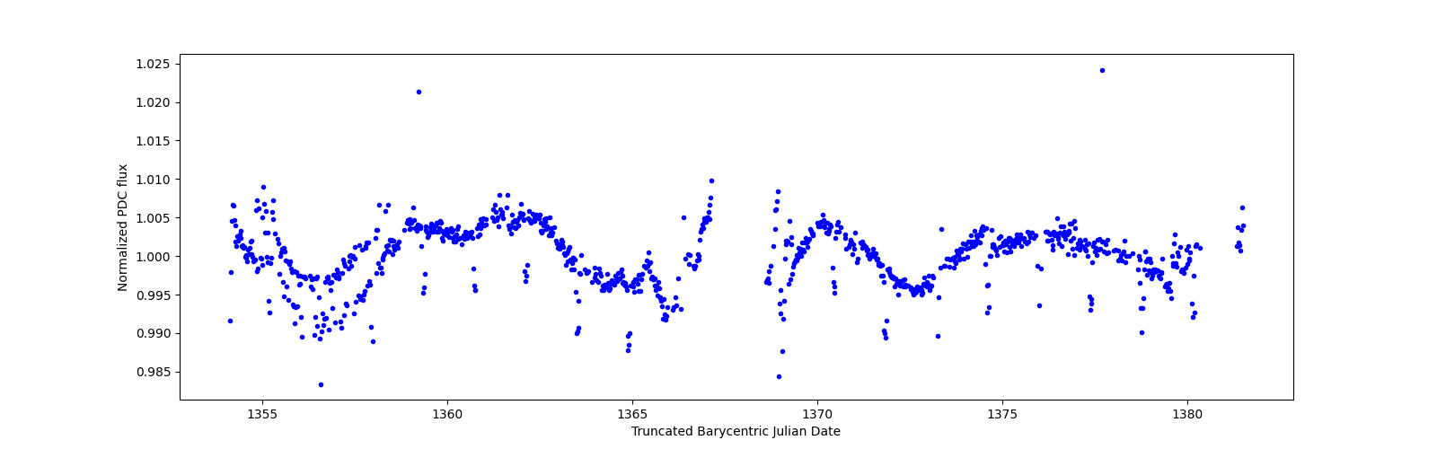 Timeseries plot