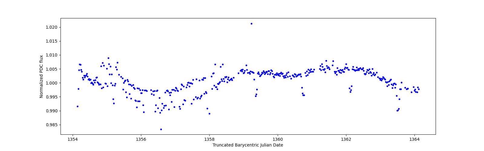 Zoomed-in timeseries plot