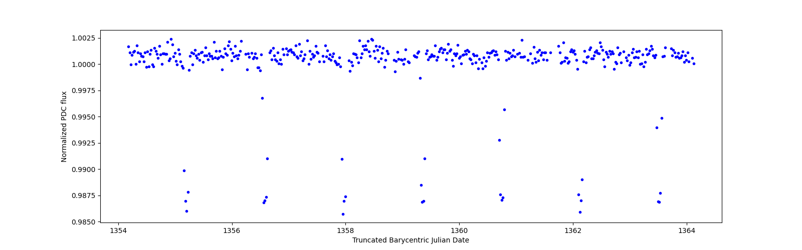 Zoomed-in timeseries plot