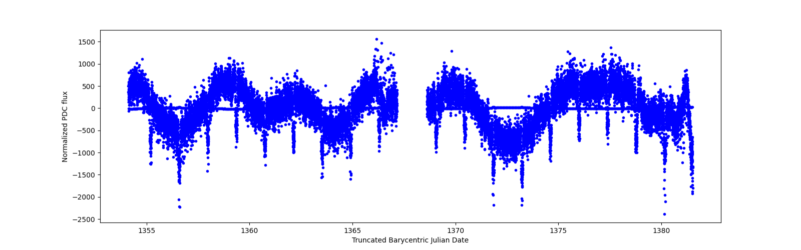 Timeseries plot