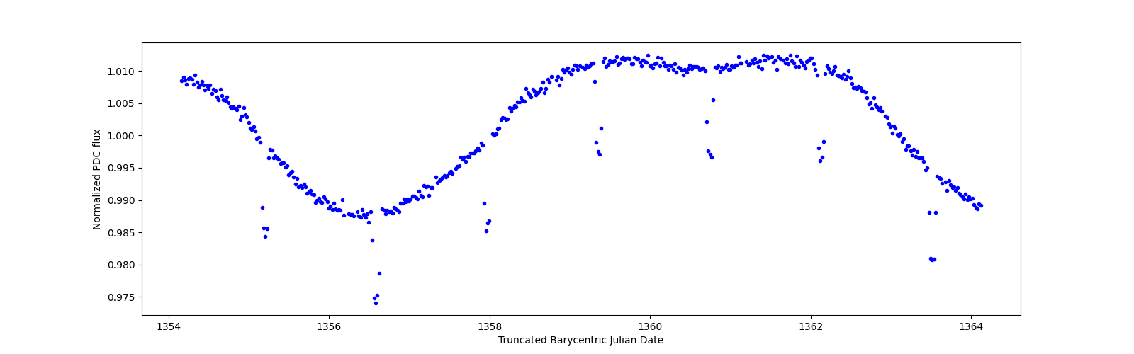 Zoomed-in timeseries plot