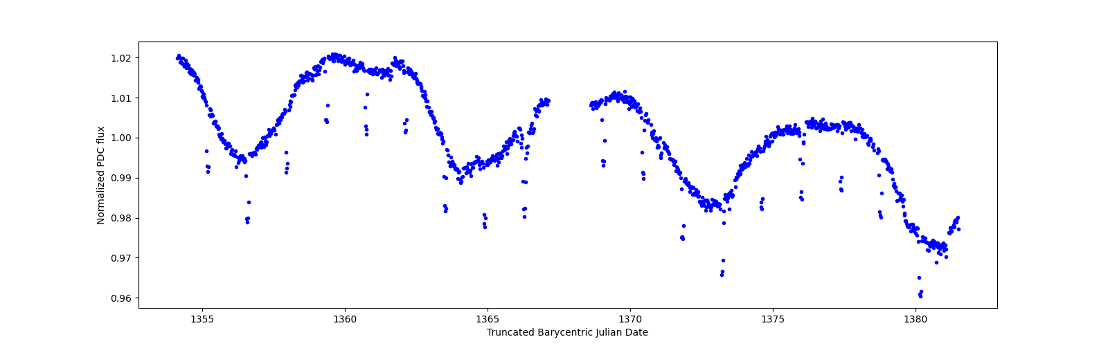 Timeseries plot
