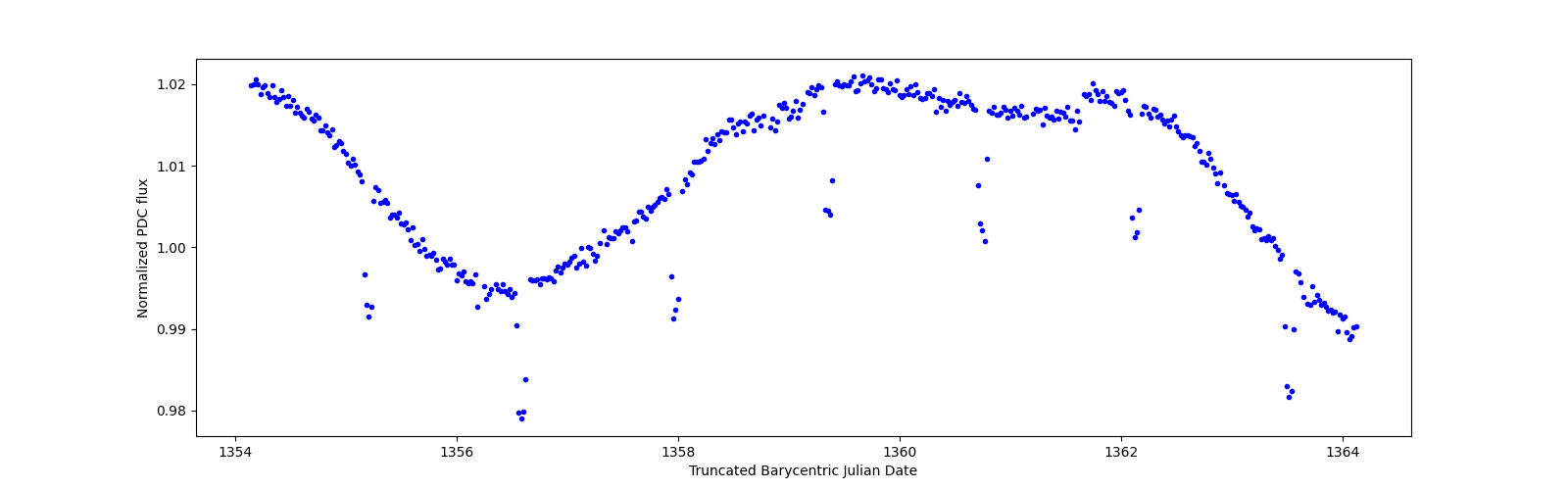 Zoomed-in timeseries plot
