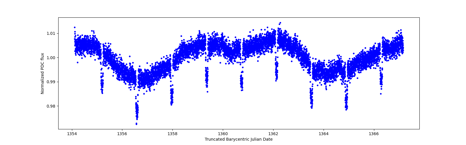 Zoomed-in timeseries plot