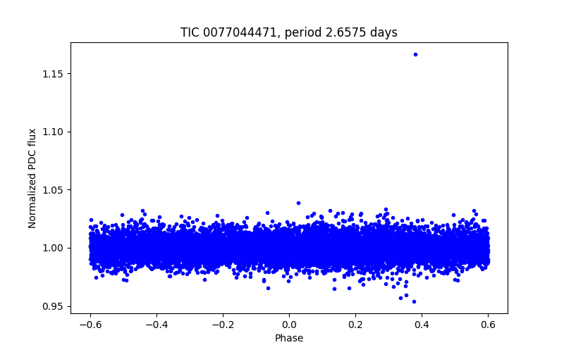 Phase plot