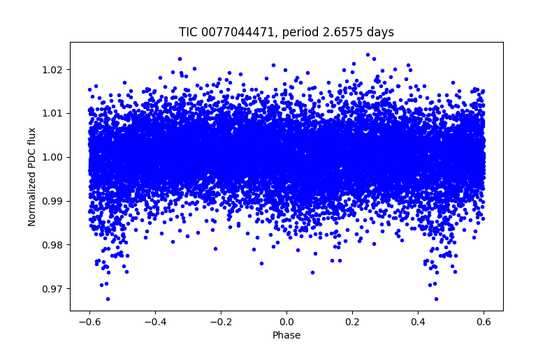Phase plot