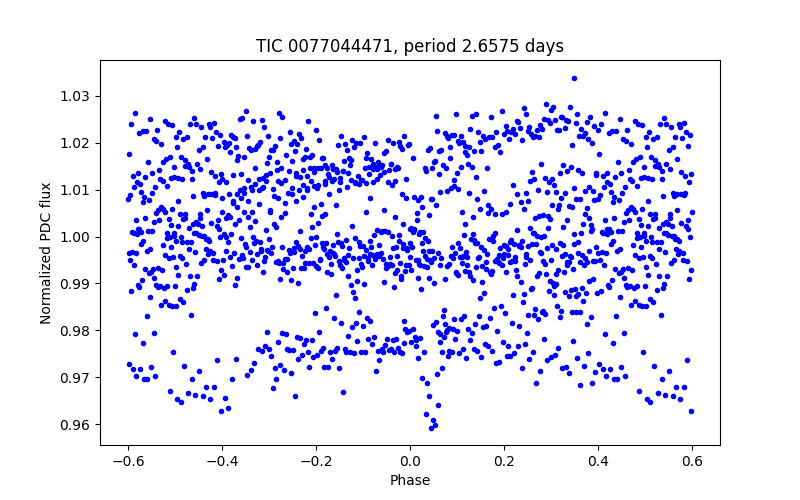 Phase plot