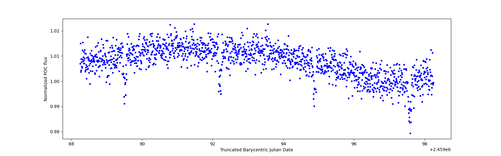 Zoomed-in timeseries plot