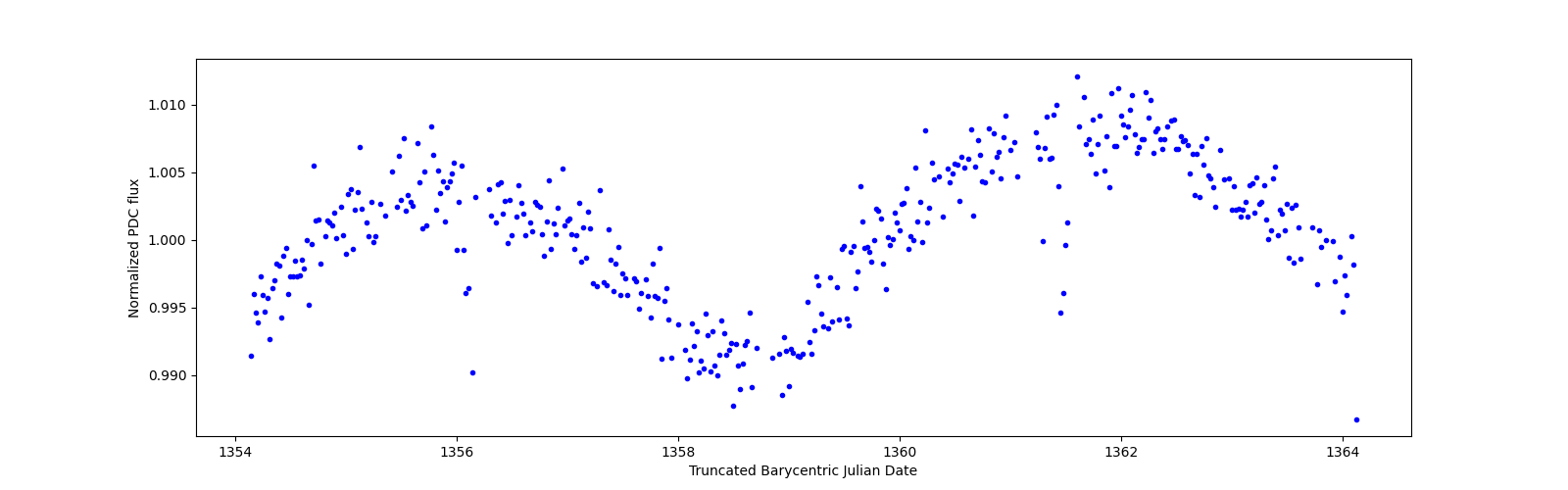 Zoomed-in timeseries plot
