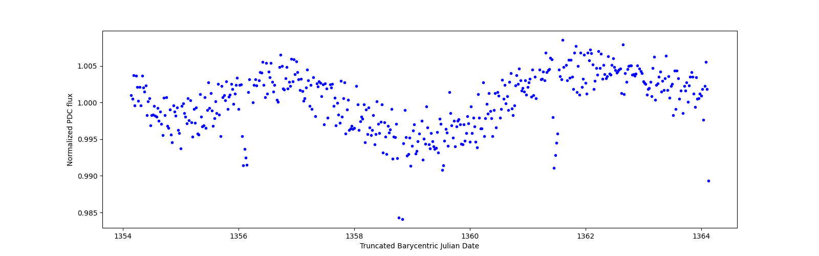 Zoomed-in timeseries plot